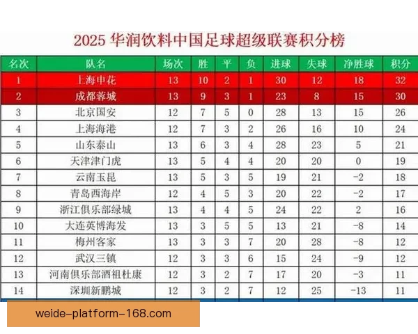 中超第十轮战报：泰山狂胜申花 蓉城不败继续领跑积分榜